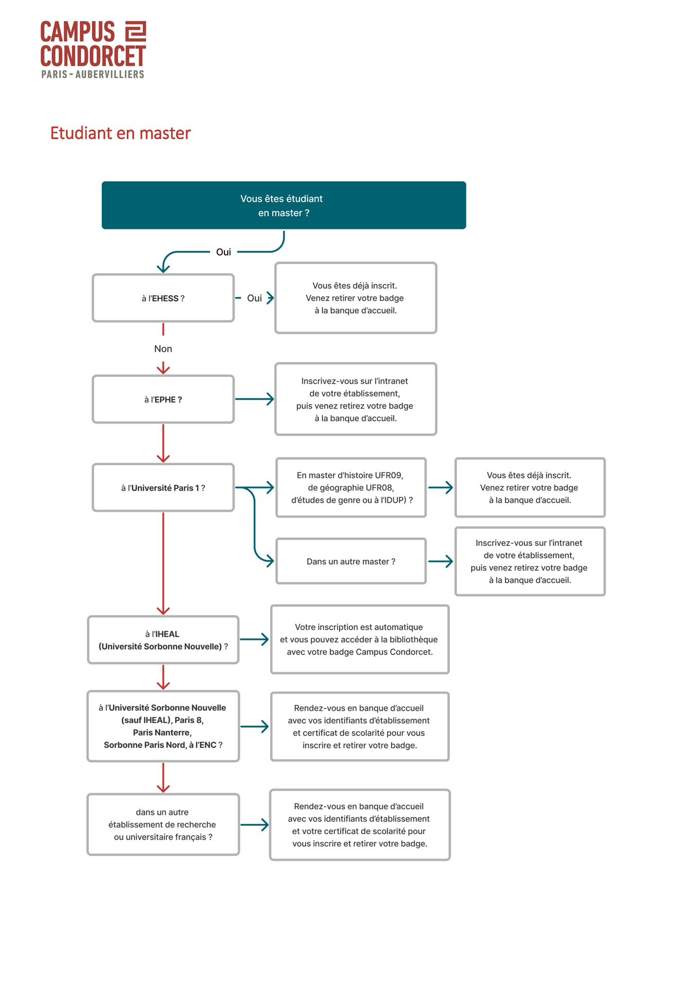 Accès bibliothèque - Etudiant en master